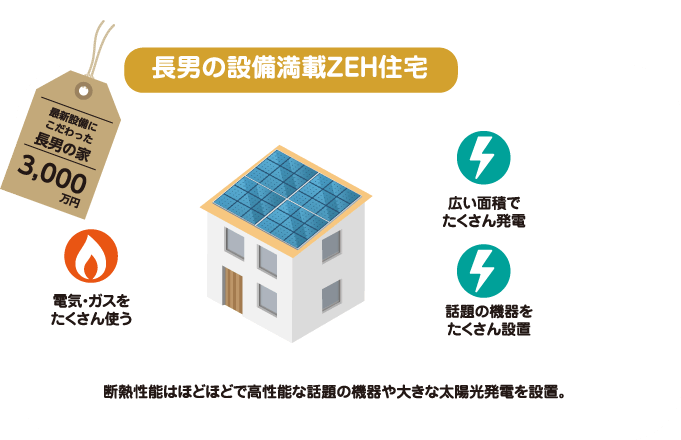 断熱性能はほどほどで高性能な機器や大きな太陽光発電を設置した長男の設備満載ZEH住宅は3,000万円