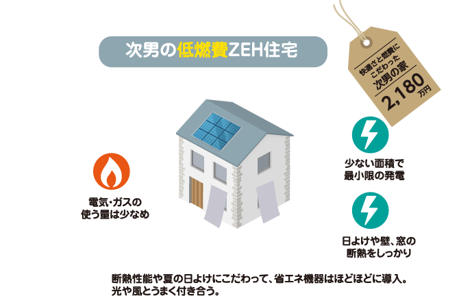 断熱性能や夏の日よけにこだわって、省エネ機器はほどほどに導入した次男の低燃費ZEH住宅は2,180万円